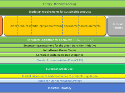 Decoding the ecodesign requirements for sustainable products and other EU environmental policies with standards